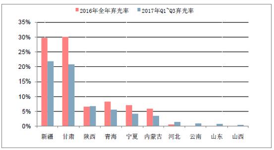 2018年中國棄光率、光伏運(yùn)營情況及電價下調(diào)幅度分析預(yù)測（附圖）