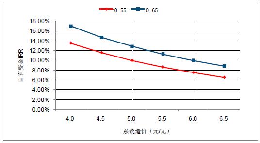2018年中國棄光率、光伏運(yùn)營情況及電價下調(diào)幅度分析預(yù)測（附圖）