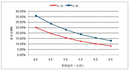 2018年中國棄光率、光伏運(yùn)營情況及電價下調(diào)幅度分析預(yù)測（附圖）