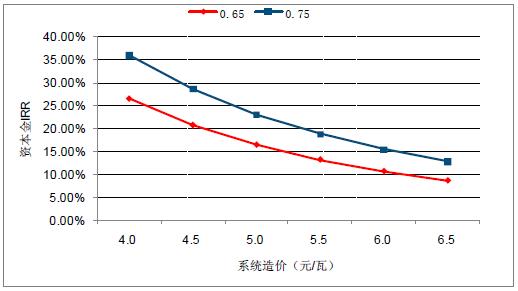 2018年中國棄光率、光伏運(yùn)營情況及電價下調(diào)幅度分析預(yù)測（附圖）