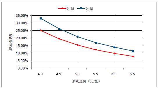 2018年中國棄光率、光伏運(yùn)營情況及電價下調(diào)幅度分析預(yù)測（附圖）