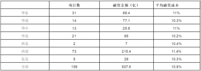 節(jié)節(jié)攀升的融資成本，正吃掉光伏行業(yè)越來越多的利潤(rùn)空間