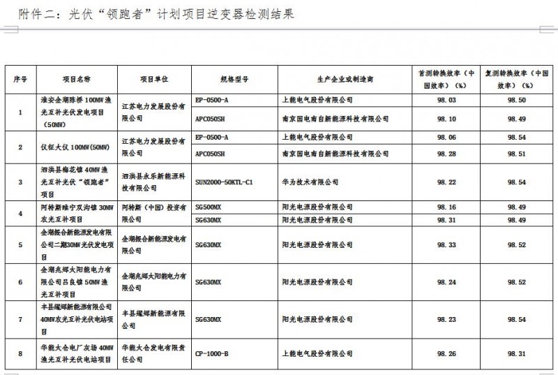 江蘇省2016年光伏&ldquo;領(lǐng)跑者&rdquo;計劃項目質(zhì)量檢測結(jié)果通報