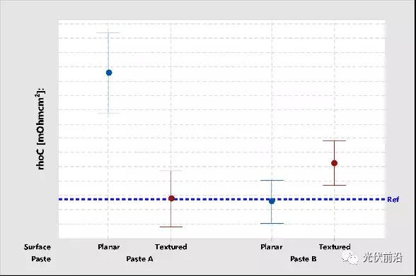 PERC之后又一技術(shù)風(fēng)口的鈍化接觸對金屬化有何需求？