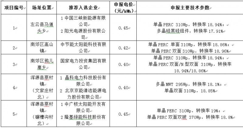 最低電價0.4！大同二期光伏領(lǐng)跑基地投資企業(yè)公示