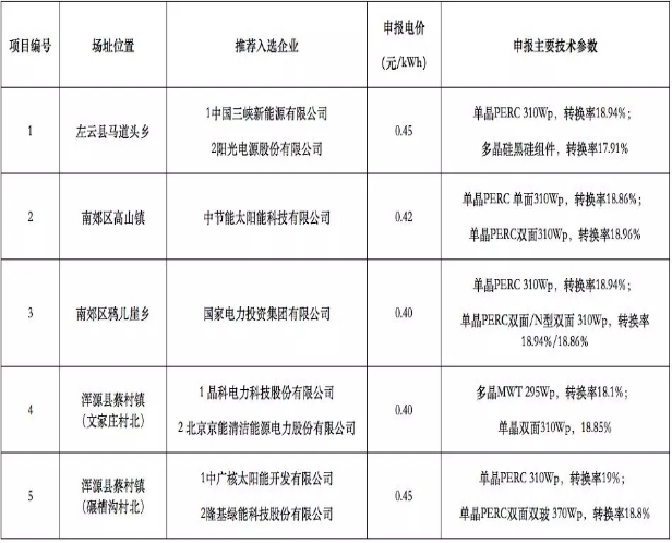 8個(gè)光伏應(yīng)用領(lǐng)跑基地優(yōu)選結(jié)果出爐 國(guó)電投、中廣核、晶科成最大贏家