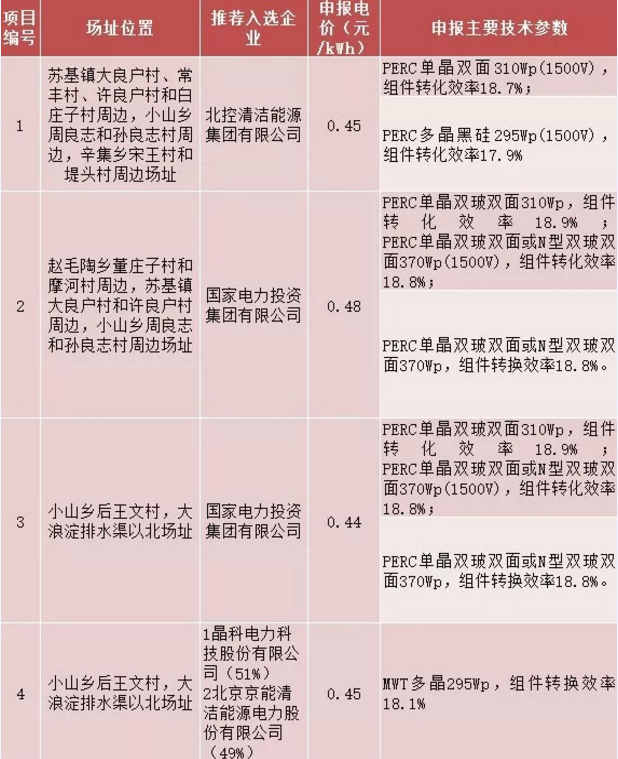 8個(gè)光伏應(yīng)用領(lǐng)跑基地優(yōu)選結(jié)果出爐 國(guó)電投、中廣核、晶科成最大贏家