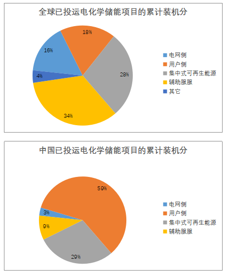 儲能已經(jīng)進(jìn)入商業(yè)化初期階段 未來市場空間有多大？