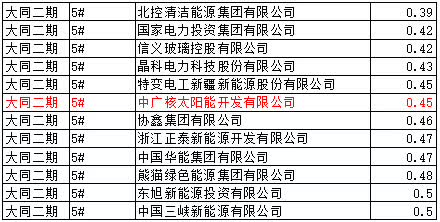 猜測(cè)：能源局否決大同二期領(lǐng)跑者中標(biāo)的可能