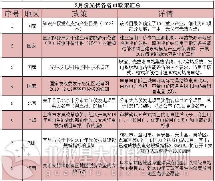 詳看領(lǐng)跑者用地政策&mdash;&mdash;2018年2月份光伏政策大匯總