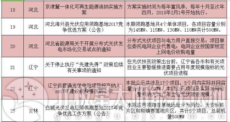 詳看領(lǐng)跑者用地政策&mdash;&mdash;2018年2月份光伏政策大匯總