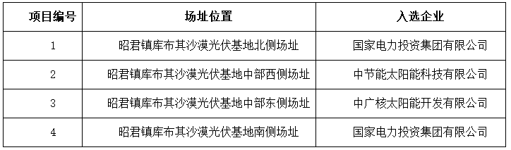 達拉特、海興公布光伏應(yīng)用領(lǐng)跑者基地入選企業(yè)名單
