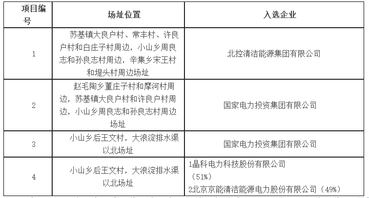 達拉特、海興公布光伏應(yīng)用領(lǐng)跑者基地入選企業(yè)名單
