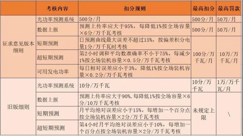 2017年西北五省光伏電站被罰款超2億的背后：電網(wǎng)&ldquo;兩個細(xì)則&rdquo;考核的勢在必行
