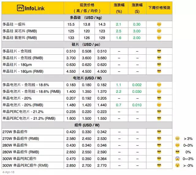 【周價(jià)格評(píng)析】多晶電池片價(jià)格起漲！