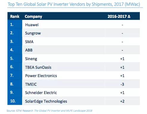 GTM數(shù)據(jù)：華為、陽光、SMA成為全球光伏逆變器前三甲
