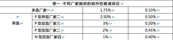 雙面組件成行業(yè)新寵 N型雙面價值會更高