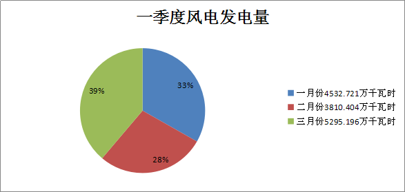 二連浩特市2018年一季度風(fēng)電、光伏運行情況分析