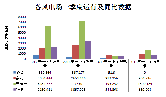 二連浩特市2018年一季度風(fēng)電、光伏運行情況分析