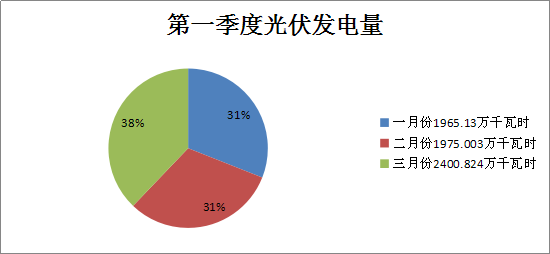 二連浩特市2018年一季度風(fēng)電、光伏運行情況分析