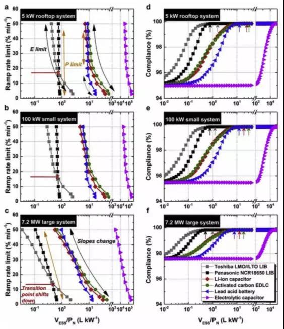 一文以蔽：光伏發(fā)電到底需要怎樣的儲(chǔ)能系統(tǒng)？