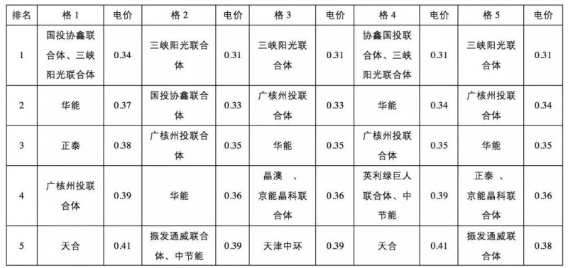 0.31元/kWh并不是整個領跑者中的最低投標電價！