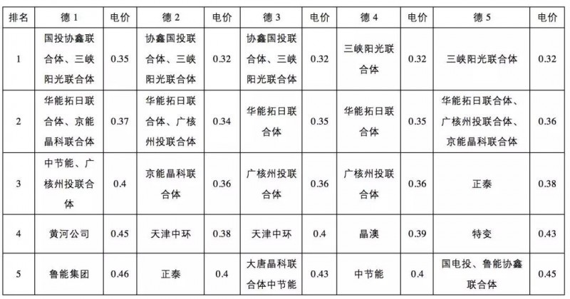 0.31元/kWh并不是整個領跑者中的最低投標電價！