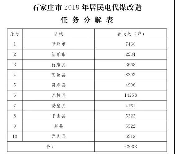 石家莊光伏采暖試點方案，村民一分錢不花裝光伏！整村推進，每戶10KW！