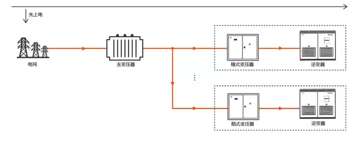 逆變器自建局域電網(wǎng) 拯救光伏人的&ldquo;630&rdquo;之殤！
