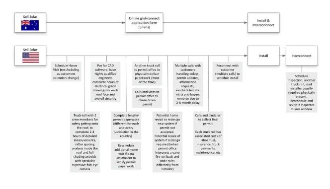 每瓦約18元！美國(guó)戶(hù)用光伏市場(chǎng)是怎樣的？