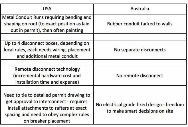 每瓦約18元！美國(guó)戶(hù)用光伏市場(chǎng)是怎樣的？