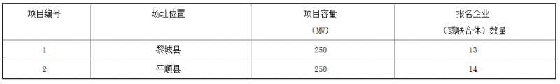 銅川、長治、上饒技術(shù)領(lǐng)跑基地企業(yè)報名情況公布