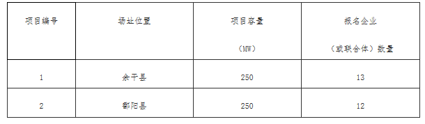 銅川、長治、上饒技術(shù)領(lǐng)跑基地企業(yè)報名情況公布