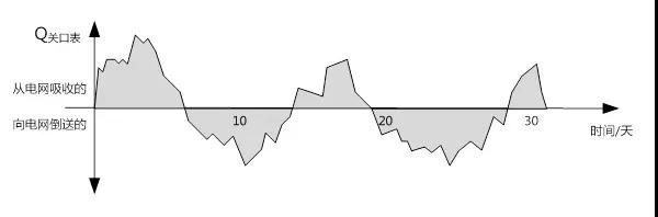工商業(yè)分布式自發(fā)自用，功率因數(shù)不達(dá)標(biāo)可能被罰巨款！