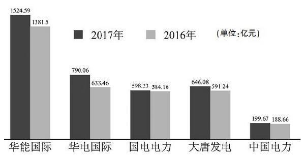 五大發(fā)電主要上市公司2017業(yè)績盤點:陷求生泥潭 轉(zhuǎn)型路漫漫