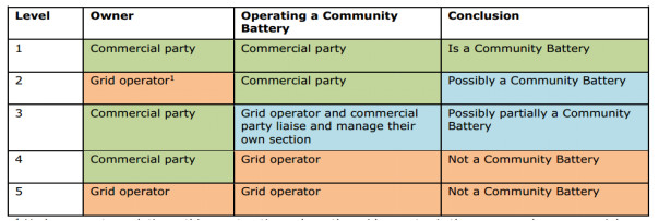 社區(qū)儲能：定義、可行性、發(fā)展障礙及建議