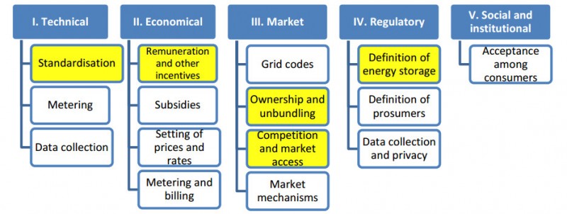 社區(qū)儲能：定義、可行性、發(fā)展障礙及建議