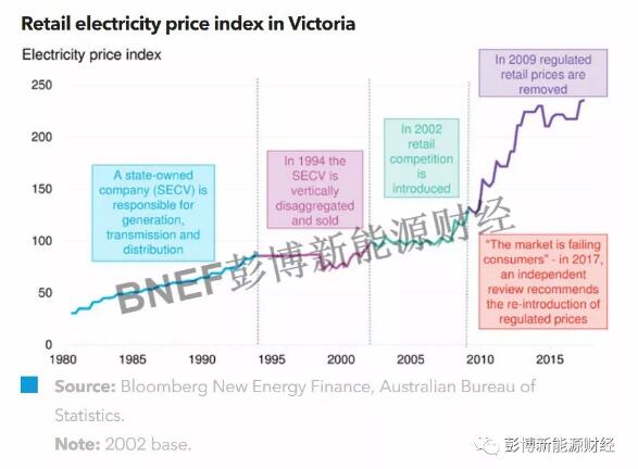 BNEF:澳大利亞電力市場的三大經(jīng)驗(yàn)分享