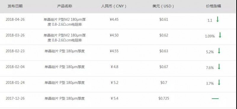 隆基又降價(jià)！產(chǎn)能過(guò)剩影響開(kāi)始顯現(xiàn)？