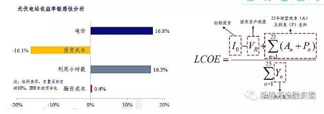 影響光伏收益的四大因素究竟對收益率有多大影響？