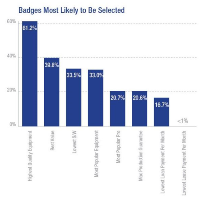 74%太陽(yáng)能發(fā)電系統(tǒng)用戶(hù)考慮采用儲(chǔ)能系統(tǒng)