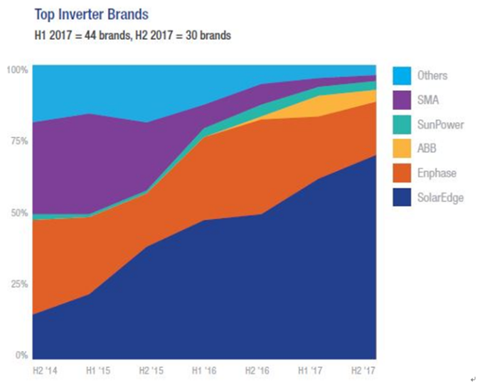 74%太陽(yáng)能發(fā)電系統(tǒng)用戶(hù)考慮采用儲(chǔ)能系統(tǒng)