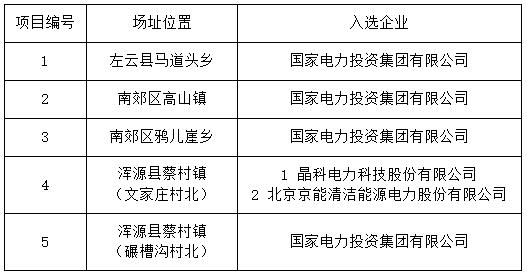 無異議！大同二期光伏領(lǐng)跑基地企業(yè)名單最終確定