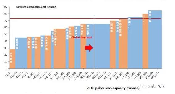 EVA:解開光伏行業(yè)供求之謎的金鑰匙
