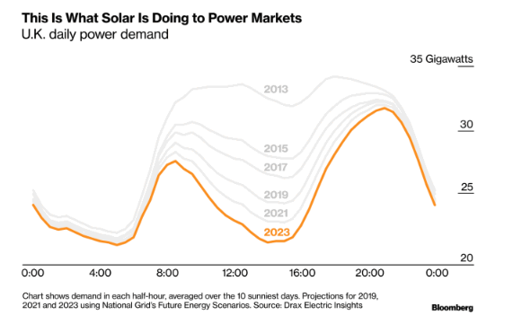 光伏改變英國(guó)電力需求負(fù)荷曲線(xiàn)：魔鬼之角！
