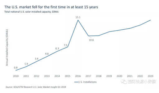 什么情況？美國2017年新增光伏裝機15年來首次下降