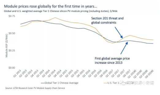 什么情況？美國2017年新增光伏裝機15年來首次下降
