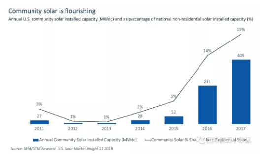 什么情況？美國2017年新增光伏裝機15年來首次下降