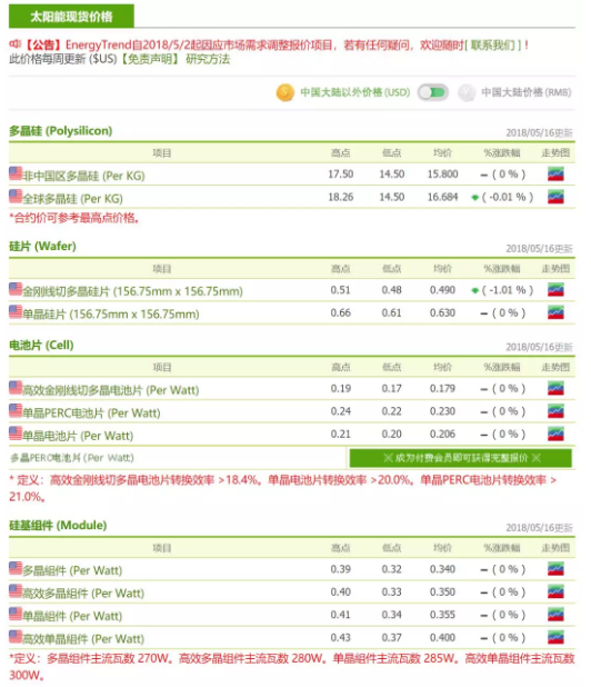 630搶裝潮不如預(yù)期 單、多晶產(chǎn)品市況差異擴(kuò)大