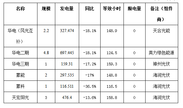二連浩特市4月份風(fēng)電、光伏發(fā)電監(jiān)測信息